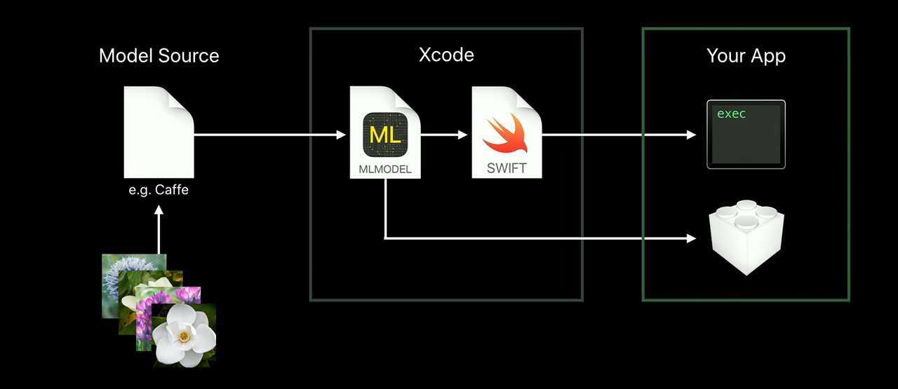 Source: WWDC 2017 — session 710