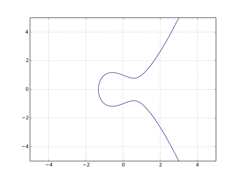 Elliptic-curve in $\mathbb{R}$