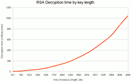 RSA Decryption time by key length